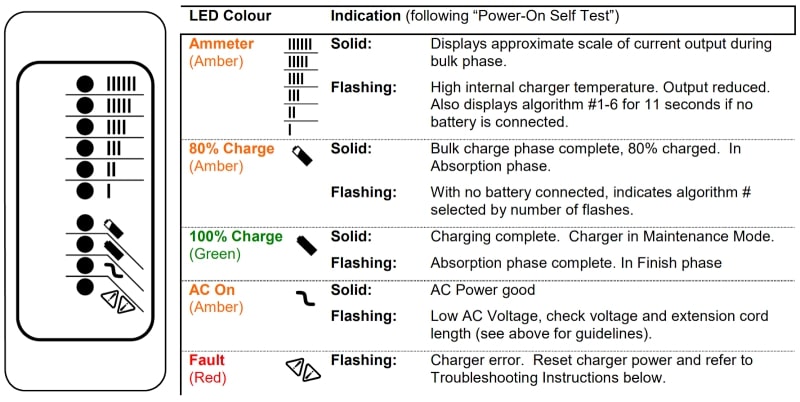 An image of a LED Indicator Chart for 913-3610-T3 Battery Charger